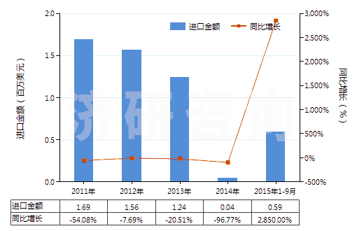 2011-2015年9月中國木糖醇(HS29054910)進(jìn)口總額及增速統(tǒng)計(jì)